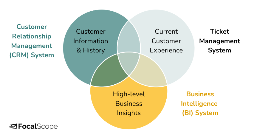 CRM vs Ticketing vs BI